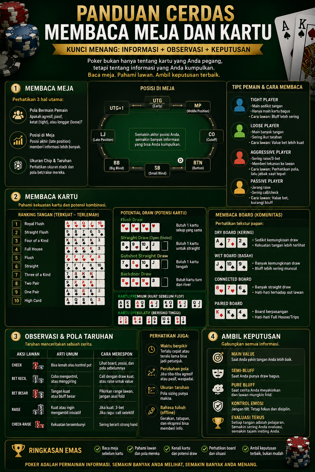Membaca Meja Poker Online